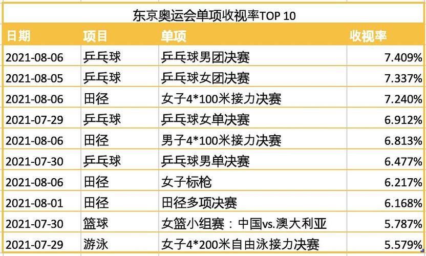 日本奥运收视率最高的项目「奥运赛事收视率前20名是什么」 海产干货